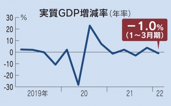 ▲일본 국내총생산(GDP) 성장률 추이. 단위 %. 기준 연율. 1분기 마이너스(-) 1.0%. 출처 니혼게이자이신문
