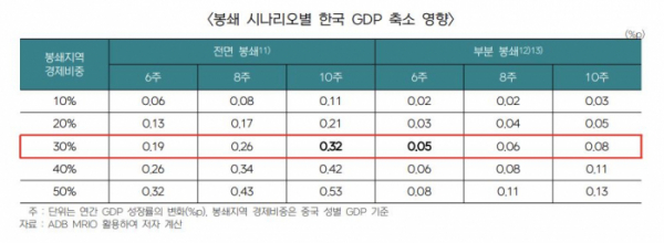 ▲중국의 봉쇄 시나리오별 한국 GDP 축소 영향 (사진제공=한국무역협회)
