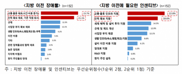 (출처=전경련 ‘기업의 지방 이전 및 지방 사업장 신증설에 관한 의견’)