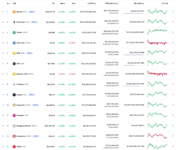 ▲코인마켓캡 캡처
