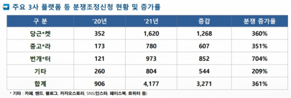 ▲중고거래 주요 3사의 분쟁조정신청 현황 및 증가율. (자료제공=한국인터넷진흥원)