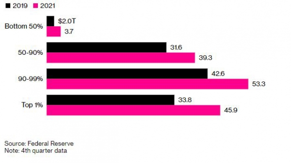 ▲팬데믹 기간 미국 계층별 가계 총자산. 단위 조 달러. 검은색:2019년/분홍색:2021년. 위에서부터 하위 50%/50~90%/90~99%/상위 1%. 출처 블룸버그
