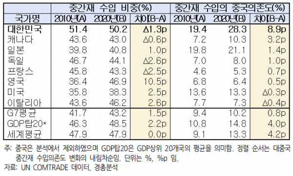 ▲우리나라의 주요 중간재 수입국 및 비중(%), 2010-2020  (제공=한국경영자총협회)