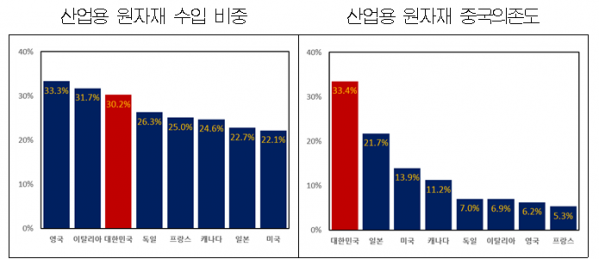 ▲산업용 원자재 수입 비중 및 수입의존도 국제비교, 2020  (제공=한국경영자총협회)