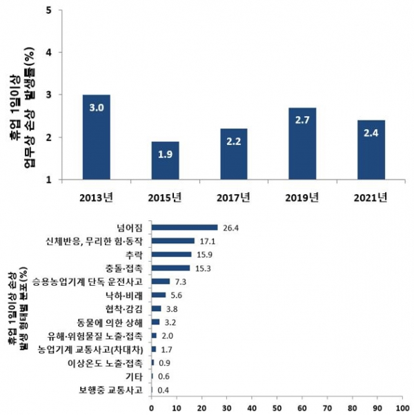 ▲농업인 업무 손상 발생율 추이와 농업기계 관련 사고 비율. (자료제공=농촌진흥청)