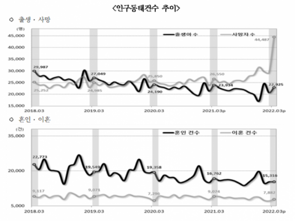 ▲2022년 3월 기준 인구동태건수 추이. (자료제공=통계청)