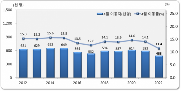 ▲전국 4월 인구이동 추이. (자료제공=통계청)