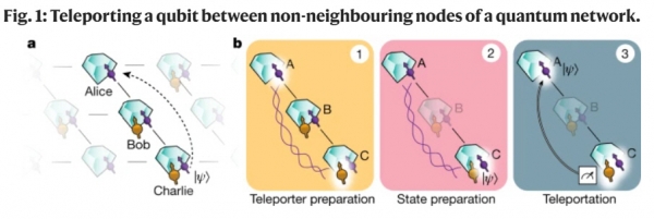 ▲양자 순간이동을 설명하는 델프트공대 연구진 논문 일부. 출처 네이처
