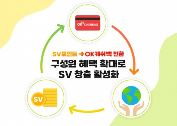 ▲SV포인트와 OK캐쉬백 사용은 ‘SV 창출→보상→소비’의 과정이 반복되며 가치의 선순환이 만든다.  (제공=SK하이닉스 뉴스룸)