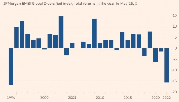 ▲JP모건 ‘EMBI 글로벌 다각화지수’ 수익률 추이. 단위 %. ※매년 5월 25일까지 기준. 올해 마이너스(-) 15%. 출처 파이낸셜타임스(FT) 
