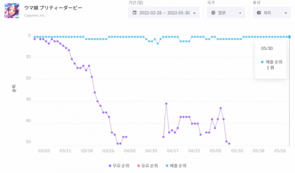▲매출순위(하늘색 그래프) 상위권을 꾸준히 유지하고 있는 일본 '우마무스메'. (출처=모바일인덱스 화면캡쳐)