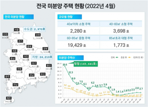 ▲전국 미분양 주택 현황. (자료제공=국토교통부)