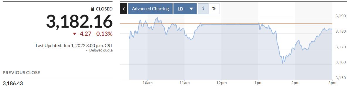 ▲중국증시 상하이종합지수 추이. 1일 종가 3182.16. 출처 마켓워치