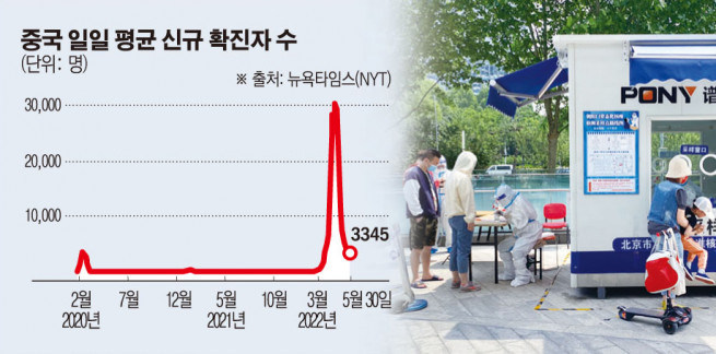▲사진은 중국 수도 베이징의 한 신종 코로바이러스 감염증(코로나19) 검사소 앞에서 지난달 19일(현지시간) 시민들이 대기하고 있다. 베이징/AP뉴시스