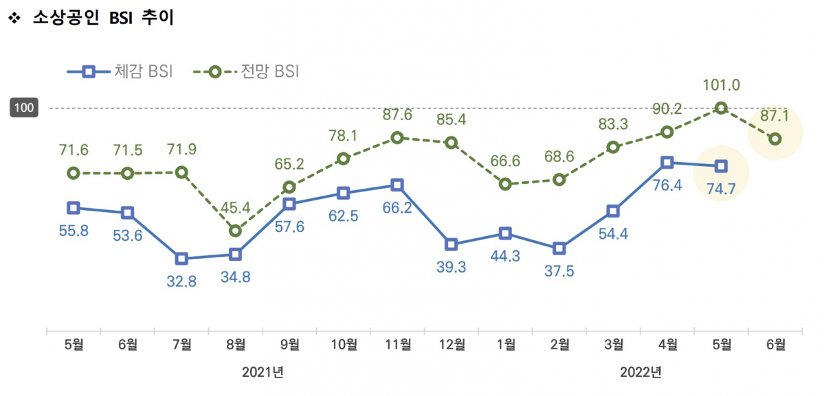 ▲소상공인 경기 전망 지수(BSI) 추이 (사진제공=소상공인시장진흥공단)