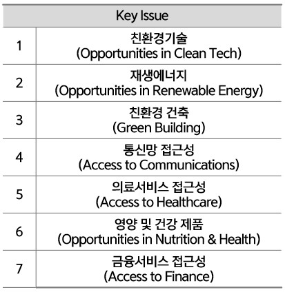 ▲MSCI의 Opportunity Key Issues (출처=MSCI 홈페이지, MSCI ESG Ratings Methodology)