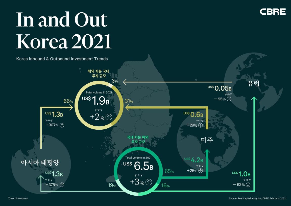▲2021 국내 상업용 부동산 투자 시장 인앤아웃 보고서. (자료제공=CBRE)