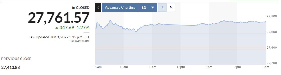 ▲일본증시 닛케이225지수 추이. 3일 종가 2만7761.57. 출처 마켓워치