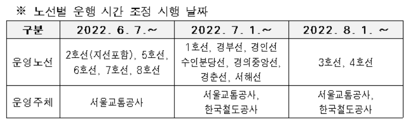 ▲서울 지하철 노선별 심야 운행 시행 날짜. (자료제공=서울시)