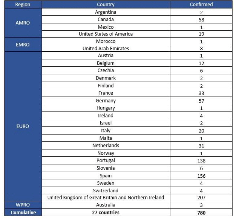 ▲국가별 원숭이두창 확진 보고 현황. 출처 세계보건기구(WHO)
