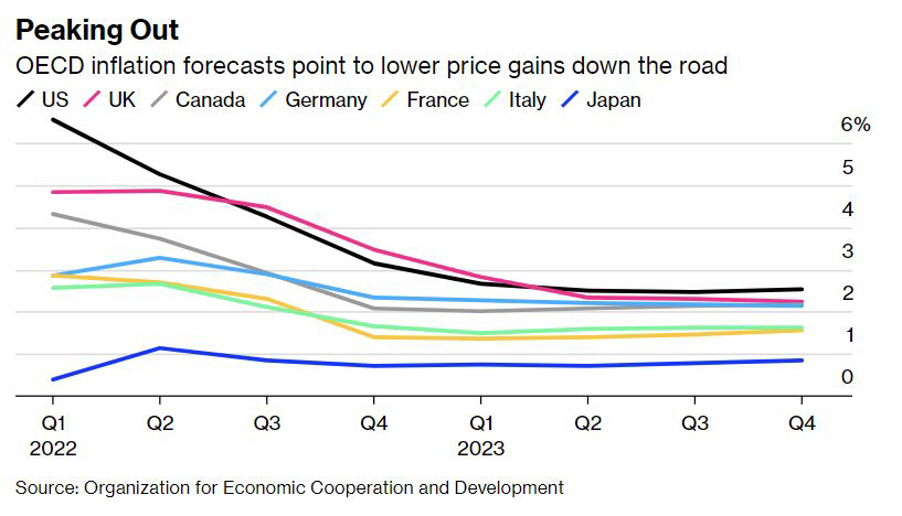 ▲경제협력개발기구(OECD) 주요 회원국 분기별 인플레이션 전망치. 단위%. (검은색 미국, 분홍색 영국, 회색 캐나다, 하늘색 독일, 노랑색 프랑스, 연두색 이탈리아, 파랑색 일본). 출처 블룸버그
