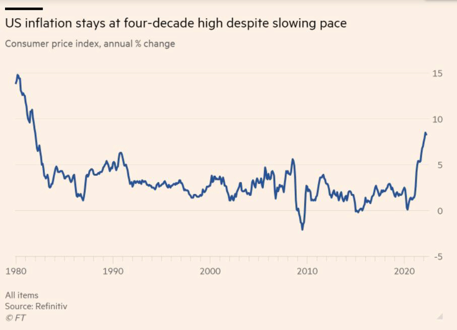 ▲미국 소비자물가지수(CPI) 상승률. 단위 %. 4월 8.3%. 출처 파이낸셜타임스
