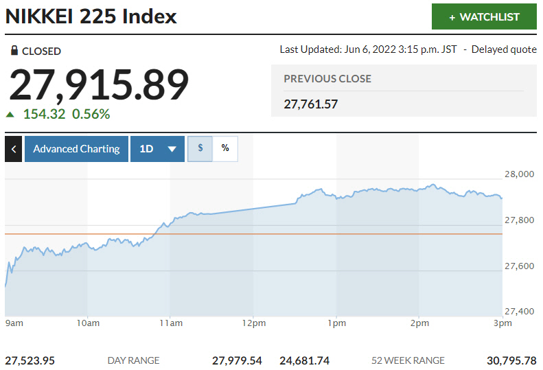 ▲일본증시 닛케이225지수 추이. 6일 종가 2만7915.89. 출처 마켓워치
