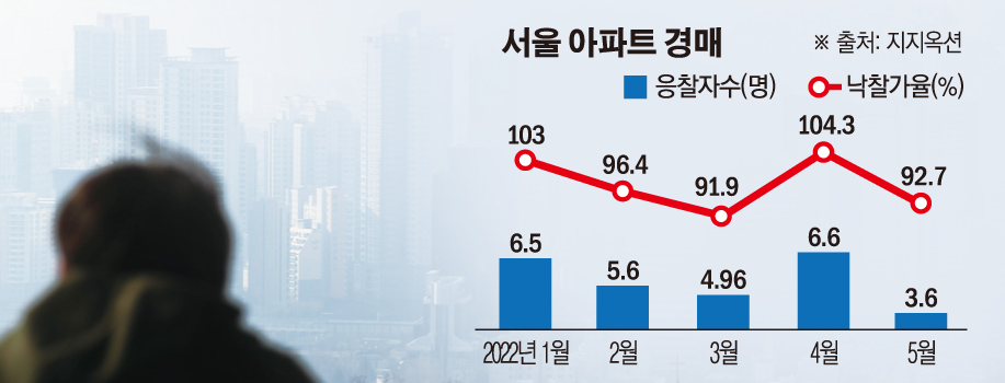 ▲서울 아파트 경매 낙찰가율 추이. (이투데이DB)