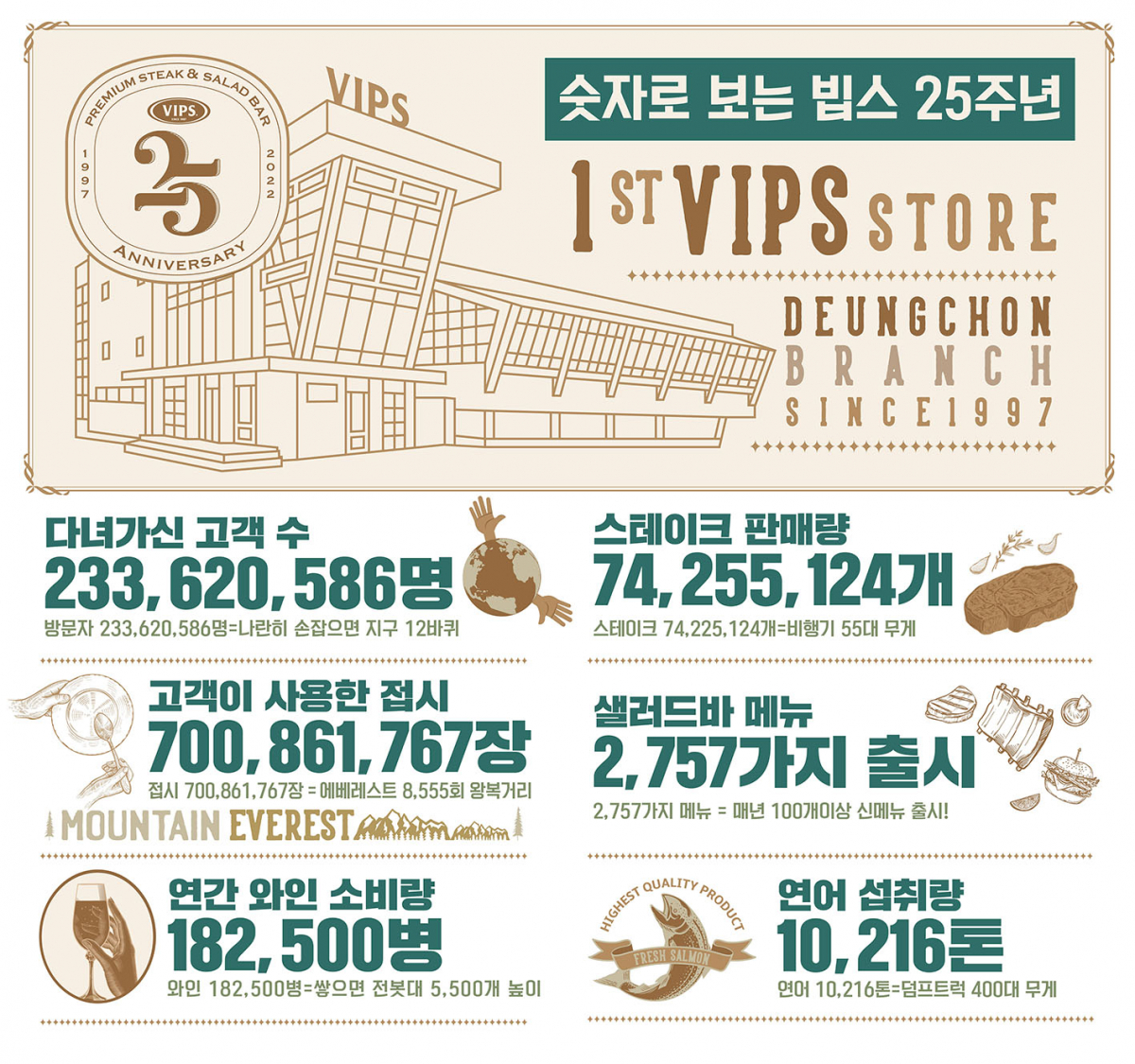 ▲CJ푸드빌 빕스 25주년 (사진제공=CJ푸드빌)