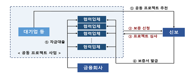 ▲공동 프로젝트 보증 운용구조 (사진제공=신용보증기금)