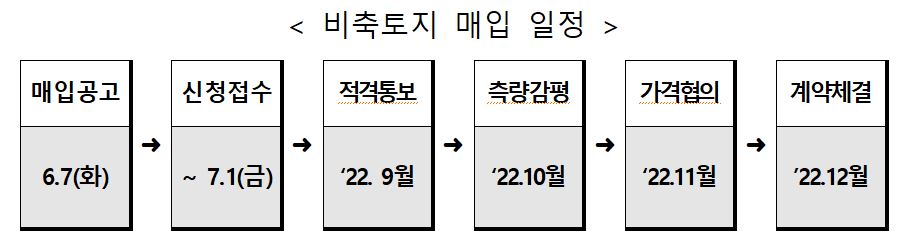 ▲비축토지 매입 일정 (자료제공=국토교통부)