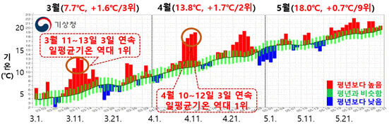 ▲올해 봄철(3~5월) 전국 평균기온 시계열 지표.   (자료제공=기상청)