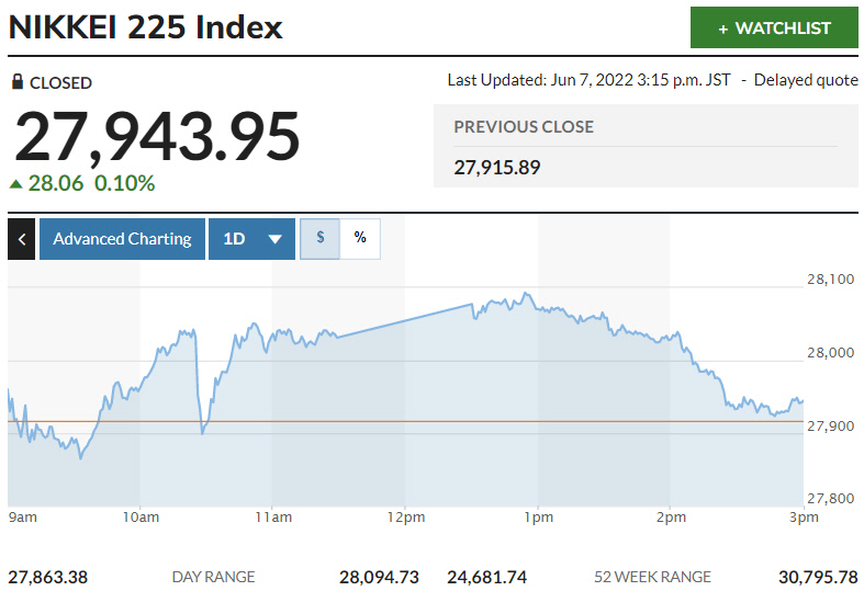 ▲일본증시 닛케이225지수 추이. 7일 종가 2만7943.95. 출처 마켓워치
