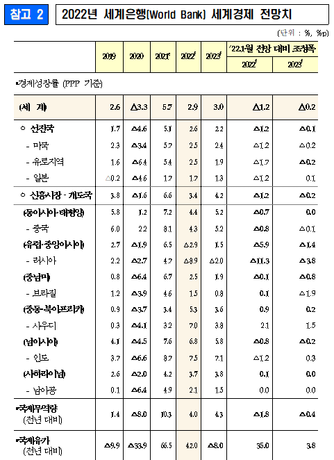 ▲2022년 세계은행(World Bank) 세계경제 전망치. (자료제공=기획재정부)