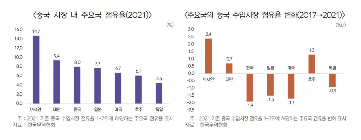 ▲한국무역협회 국제무역통상연구원은 8일 2021년 중국 수입시장 내 한국의 점유율은 8%로 2017년 대비 1.9%p 떨어졌다고 분석했다. 자료는 중국 시장 내 주요국 수입 점유율 및 2017년~2021년 점유율 변화. (사진제공=무역협회)