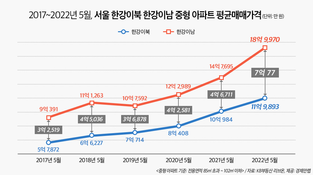 ▲중형 아파트 평균 매매값 추이. (자료제공=경제만랩)