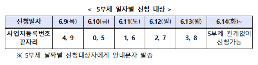 ▲ '2022년 2분기 소상공인 손실보상금' 5부제 일자별 신청 대상. (자료제공=중소벤처기업부 )