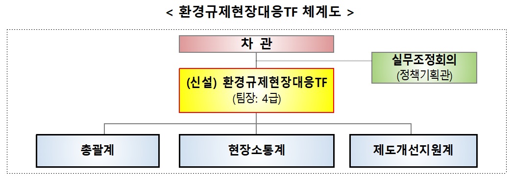 ▲환경규제현장대응 TF 설치‧운영 계획. (자료=환경부)