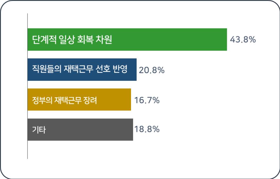 ▲사회적 거리두기 해제 이후 재택근무 유지 이유 (출처=한국경영자총협회)