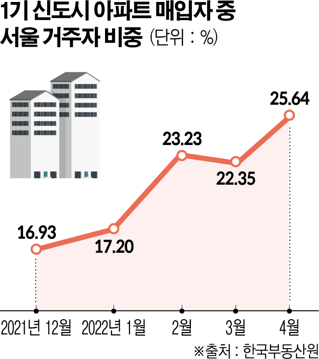 ▲1기 신도시 아파트 매입자 중 서울 거주자 비중. (그래픽=신미영 기자 win8226@)