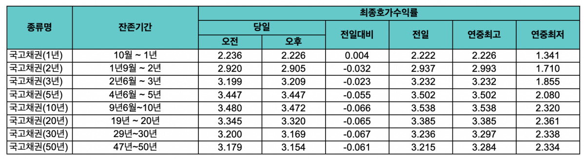 (출처=금융투자협회 채권정보센터)