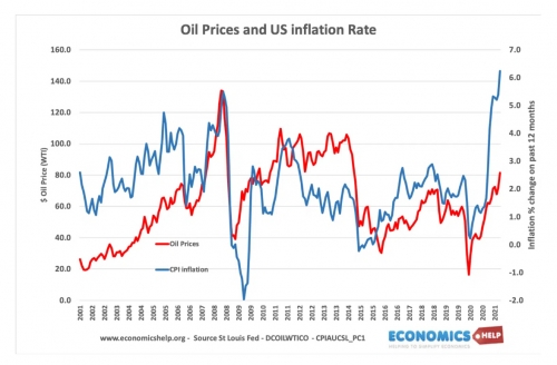 ▲유가(빨간선)와 인플레이션율 추이. 출처 이코노믹스
