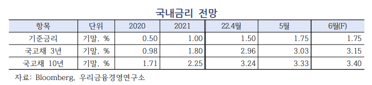 (우리금융경영연구소)