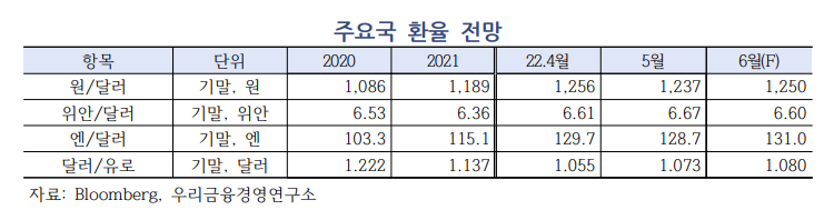 (우리금융경영연구소)