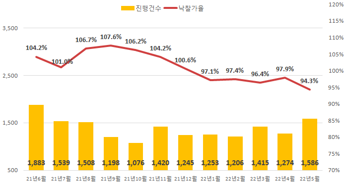 ▲2022년 5월 전국 아파트 경매 현황 (자료제공=지지옥션)