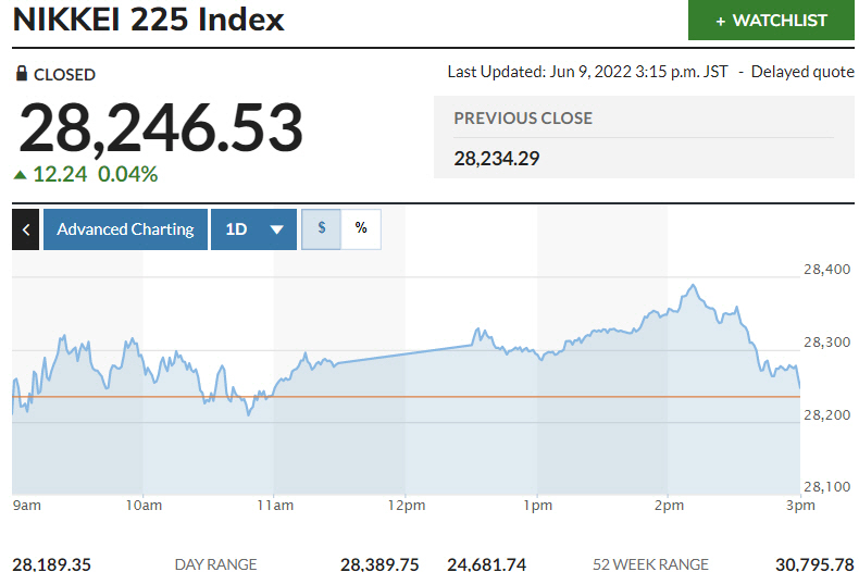 ▲일본증시 닛케이225지수 추이. 9일 종가 2만8246.53. 출처 마켓워치