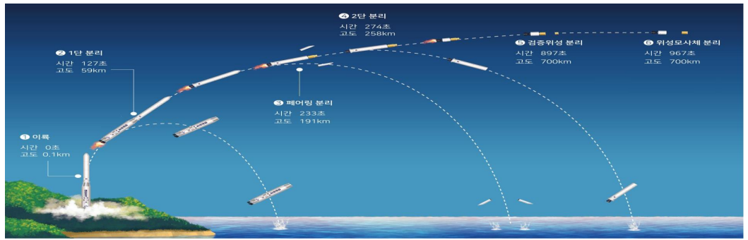▲누리호 2차 비행 시퀀스. (사진제공=항공우주연구원)