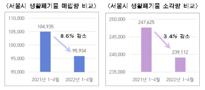 ▲서울시 생활폐기물 매립량과 소각량을 전년 대비 비교한 그래프. (자료제공=서울시)