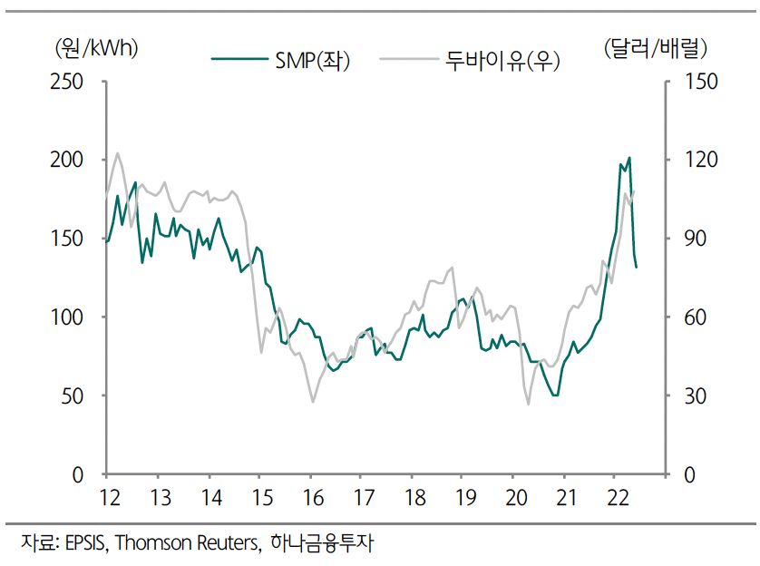 ▲자료=하나금융투자 (SMP와 국제유가 추이(5월 SMP YoY +77.4%))