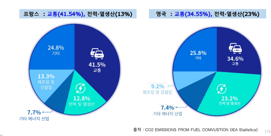 ▲프랑스와 영국의 연간 탄소배출량 가운데 각각 41.5%와 34,6%가 교통부문에서 나온다. 친환경 전기차를 확대하면 충분히 탄소 배출을 줄일 수 있는 여력이 존재하는 셈이다. (자료=한국자동차공학회)
